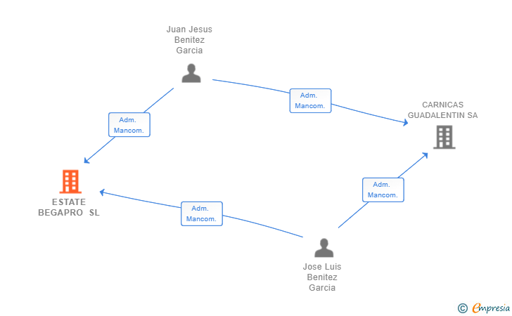 Vinculaciones societarias de ESTATE BEGAPRO SL