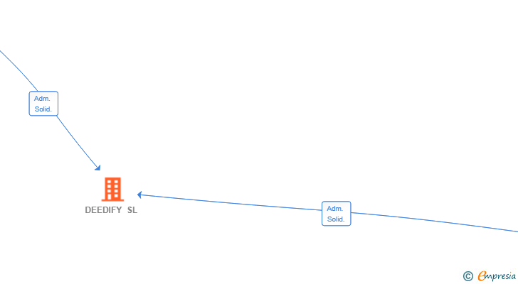 Vinculaciones societarias de DEEDIFY SL