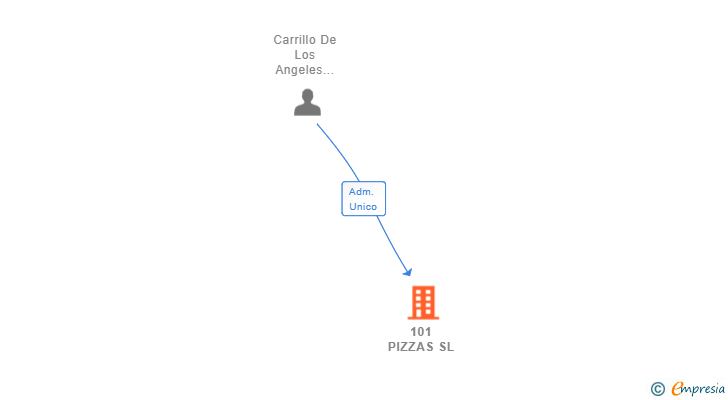 Vinculaciones societarias de 101 PIZZAS SL