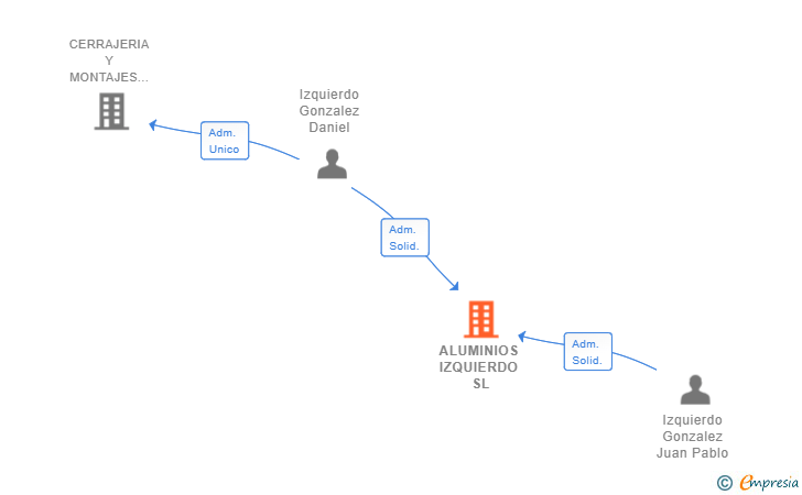 Vinculaciones societarias de ALUMINIOS IZQUIERDO SL