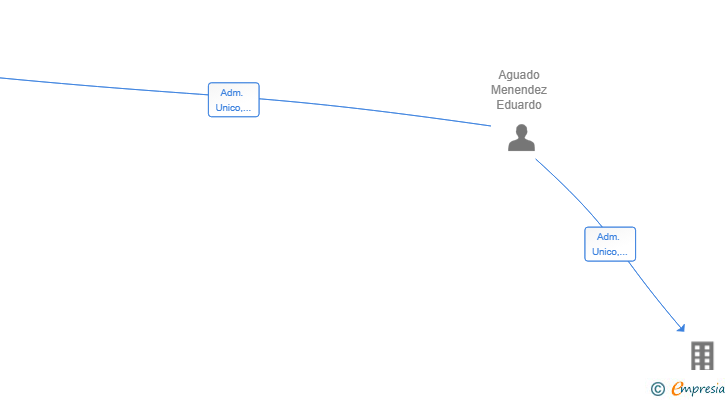 Vinculaciones societarias de GLOBAL DRIVE VENTURES SL