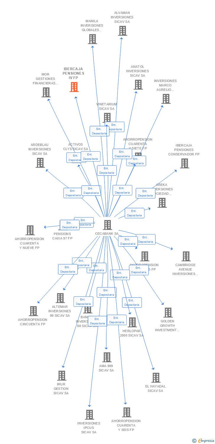 Vinculaciones societarias de IBERCAJA PENSIONES GESTION AUDAZ FP