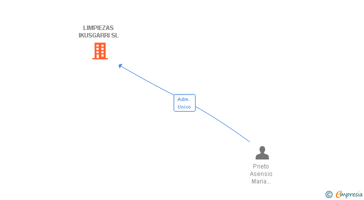 Vinculaciones societarias de LIMPIEZAS IKUSGARRI SL