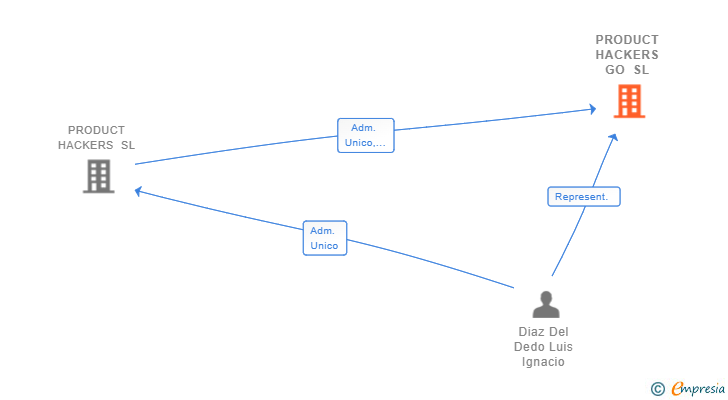 Vinculaciones societarias de PRODUCT HACKERS GO SL