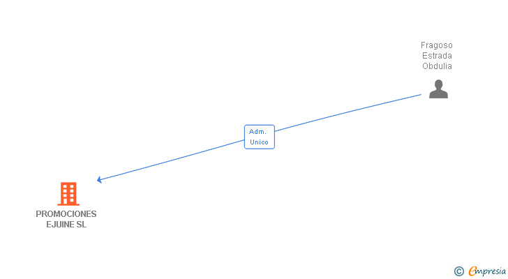 Vinculaciones societarias de PROMOCIONES EJUINE SL