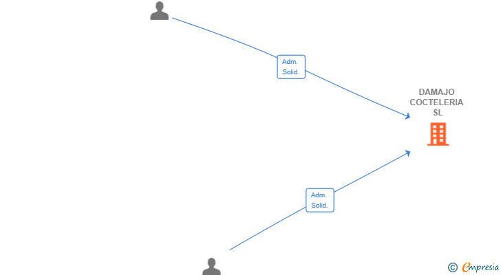 Vinculaciones societarias de DAMAJO COCTELERIA SL