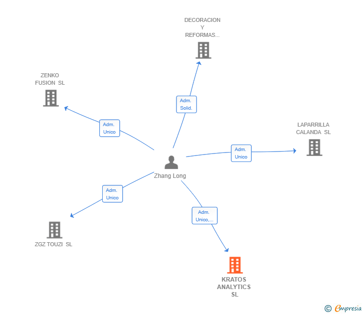 Vinculaciones societarias de KRATOS ANALYTICS SL