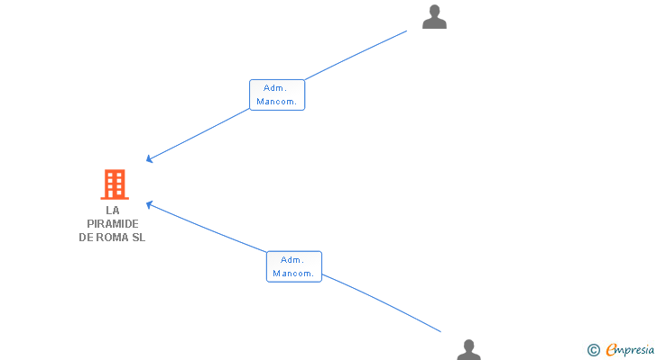 Vinculaciones societarias de LA PIRAMIDE DE ROMA SL