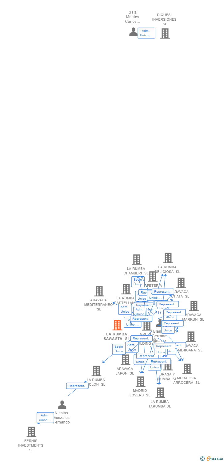 Vinculaciones societarias de LA RUMBA SAGASTA SL