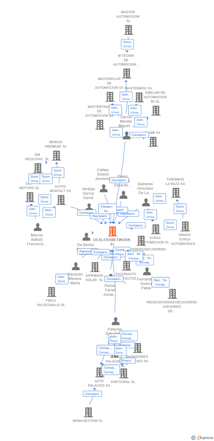 Vinculaciones societarias de DEALERSNETWORK SL