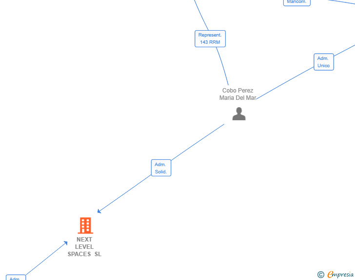 Vinculaciones societarias de NEXT LEVEL SPACES SL