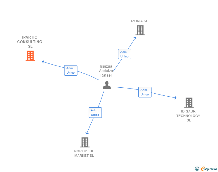Vinculaciones societarias de IPARTIC CONSULTING SL