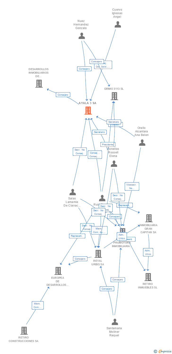 Vinculaciones societarias de AYALA 3 SA