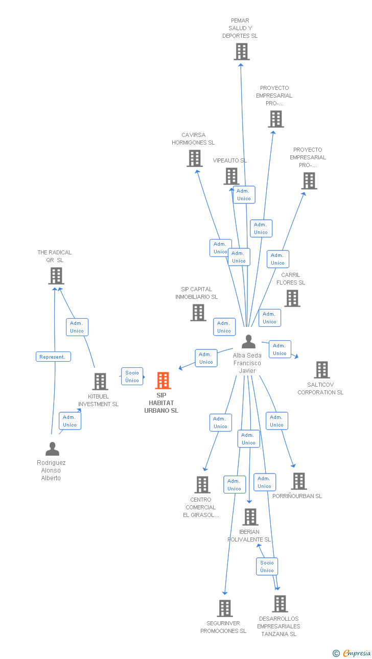 Vinculaciones societarias de SIP HABITAT URBANO SL