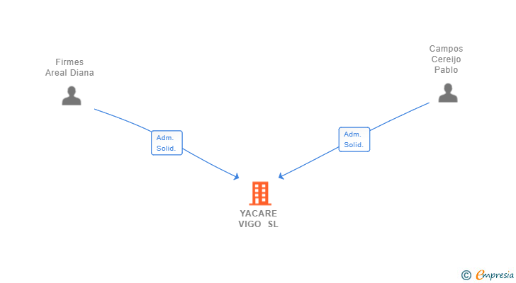 Vinculaciones societarias de YACARE VIGO SL