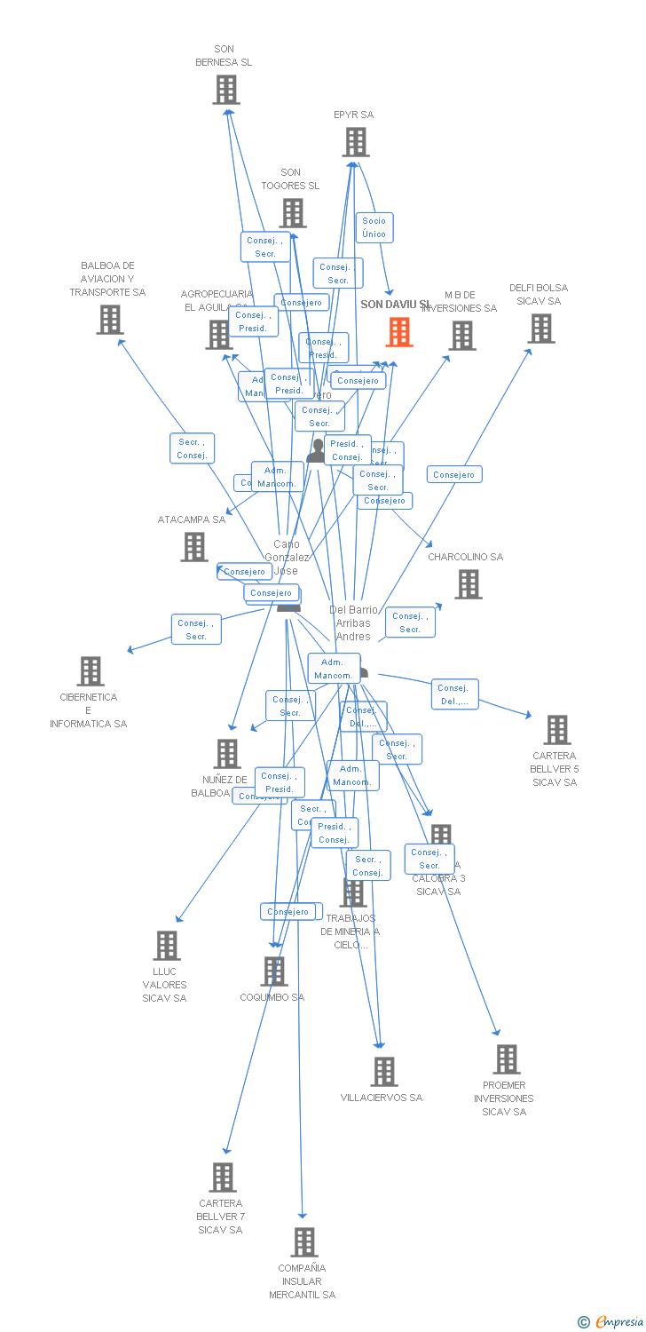 Vinculaciones societarias de SON DAVIU SL