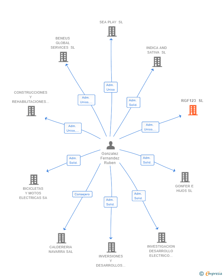 Vinculaciones societarias de RGF123 SL