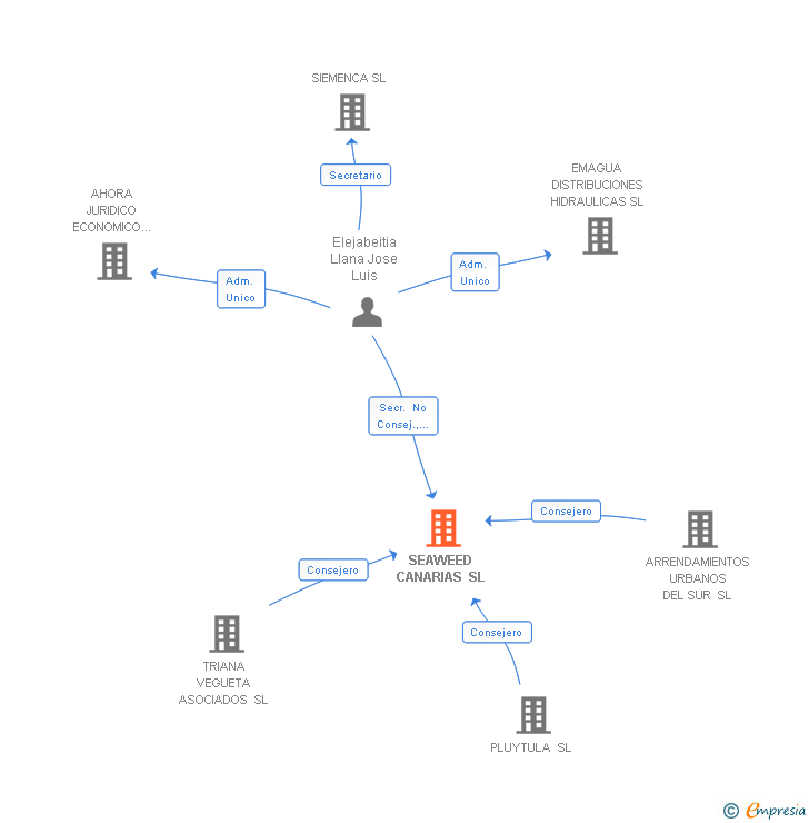 Vinculaciones societarias de SEAWEED CANARIAS SL