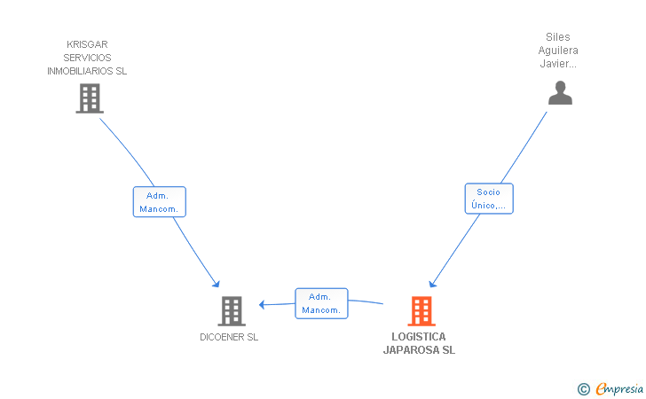 Vinculaciones societarias de LOGISTICA JAPAROSA SL
