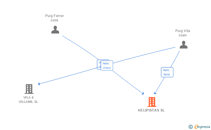 Vinculaciones societarias de HELIPISTAS SL