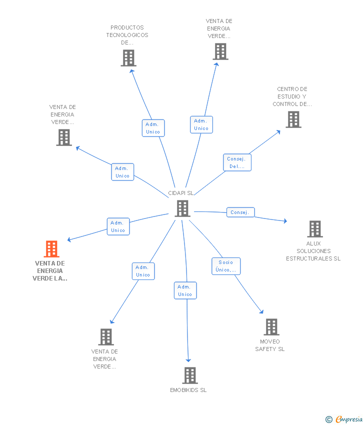 Vinculaciones societarias de VENTA DE ENERGIA VERDE LA CERAMICA SL