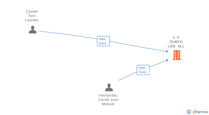Vinculaciones societarias de C Y PUNTO LAB SLL