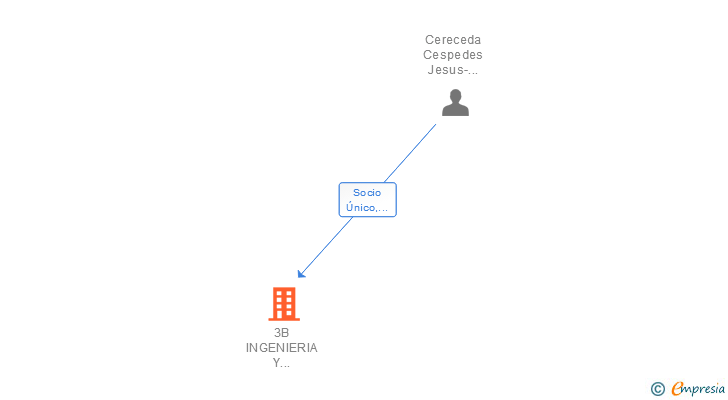 Vinculaciones societarias de 3B INGENIERIA Y CONSULTORIA SL