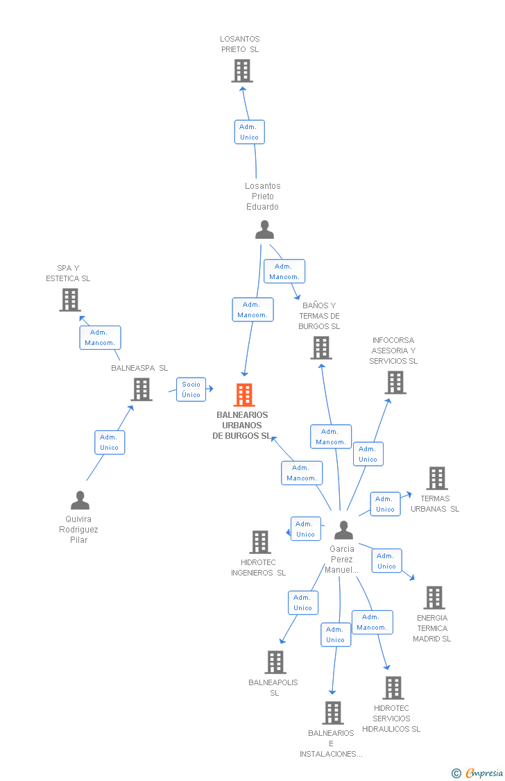 Vinculaciones societarias de BALNEARIOS URBANOS DE BURGOS SL