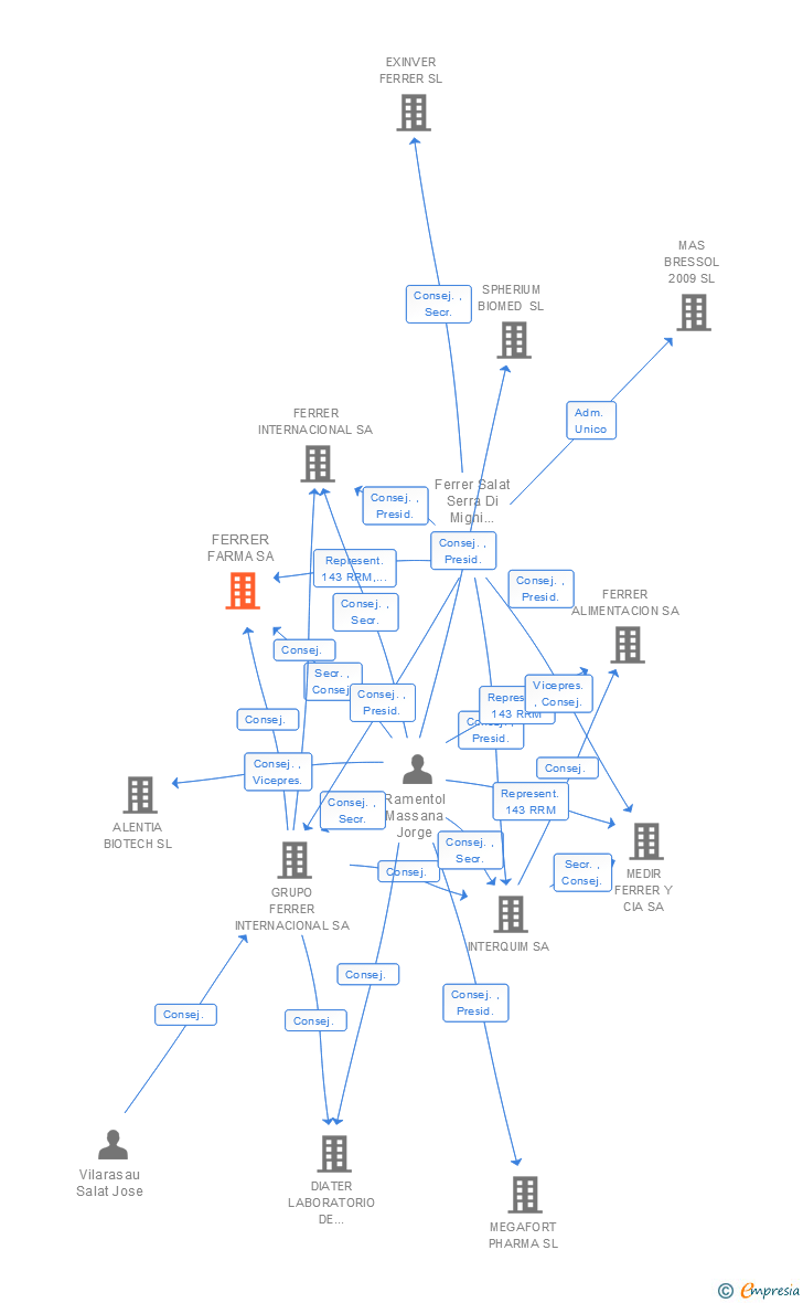Vinculaciones societarias de FERRER FARMA SA
