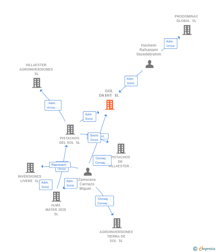 Vinculaciones societarias de GOL DASHT SL