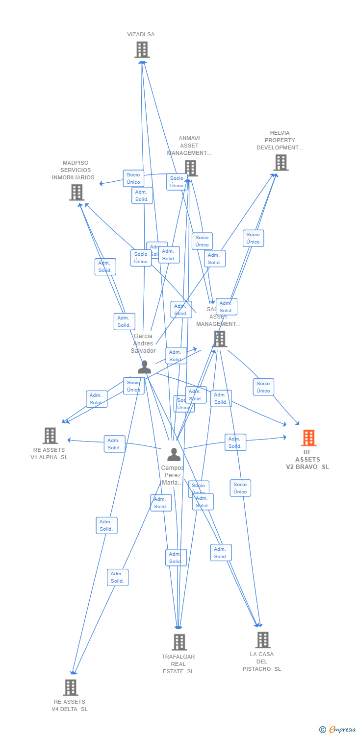 Vinculaciones societarias de RE ASSETS V2 BRAVO SL