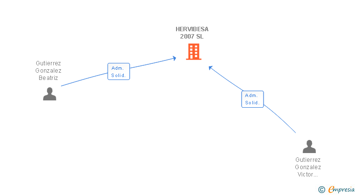Vinculaciones societarias de HERVIBESA 2007 SL