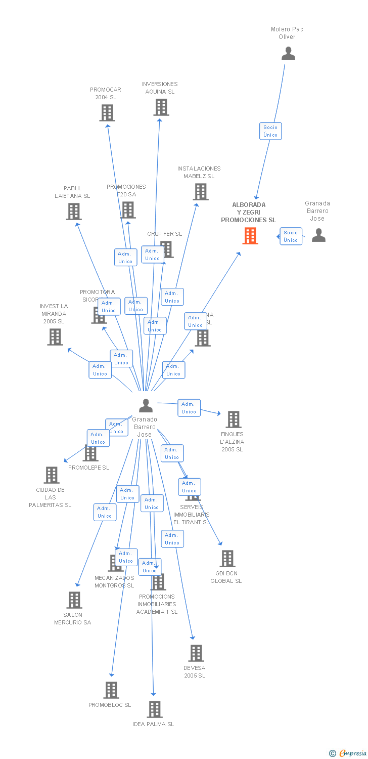 Vinculaciones societarias de ALBORADA Y ZEGRI PROMOCIONES SL
