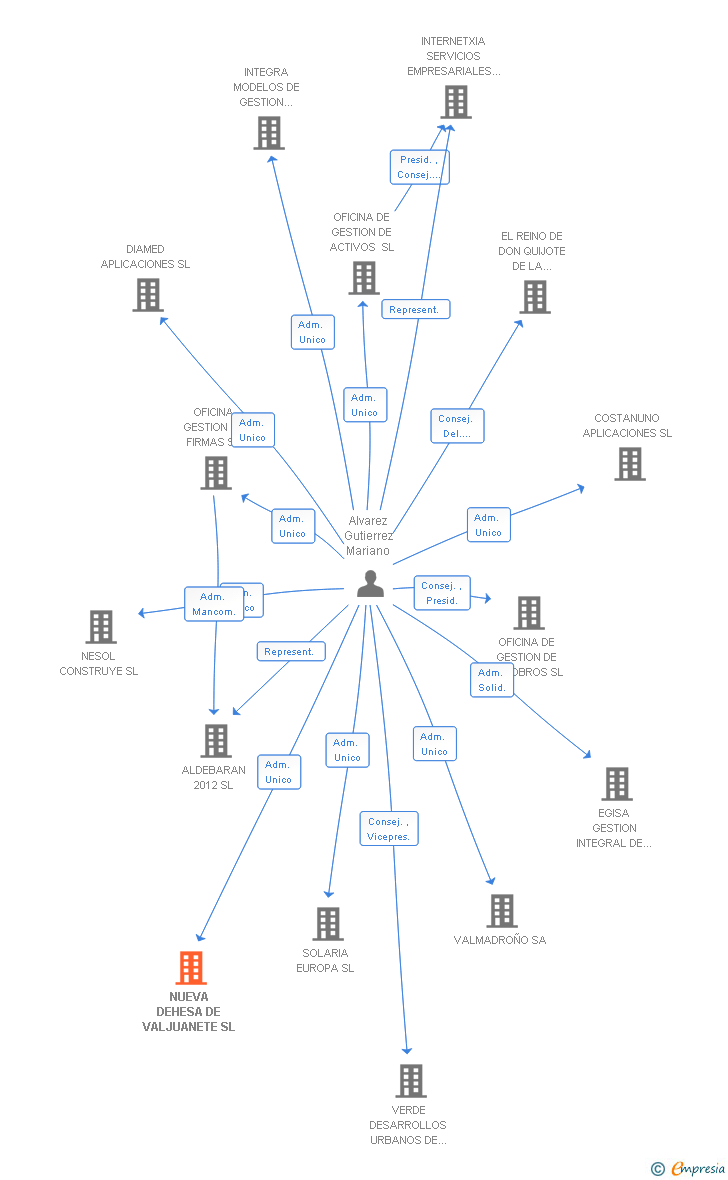 Vinculaciones societarias de NUEVA DEHESA DE VALJUANETE SL