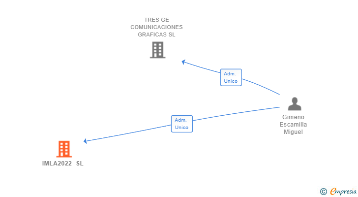 Vinculaciones societarias de IMLA2022 SL
