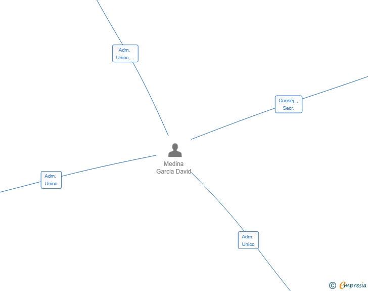Vinculaciones societarias de MURDERED BY NUMBERS SL