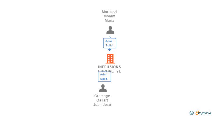 Vinculaciones societarias de INFFUSIONS EUROPE SL