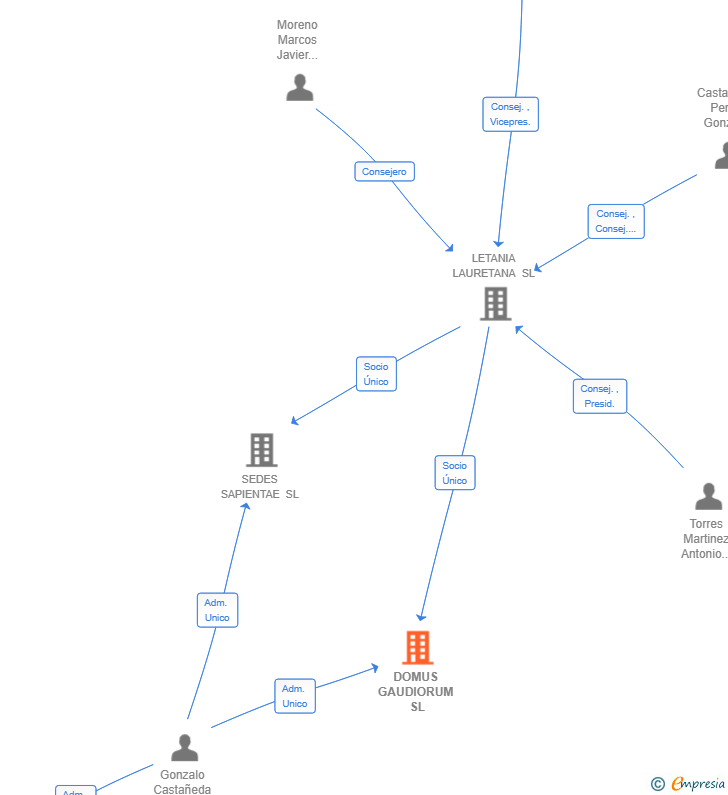 Vinculaciones societarias de DOMUS GAUDIORUM SL