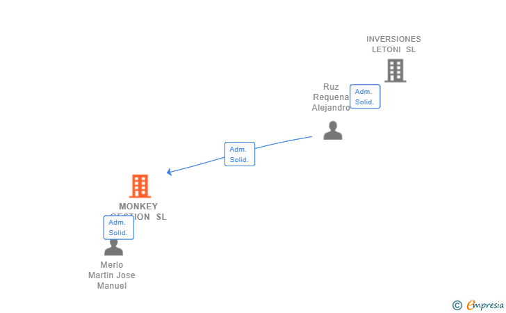 Vinculaciones societarias de MONKEY GESTION SL (EXTINGUIDA)
