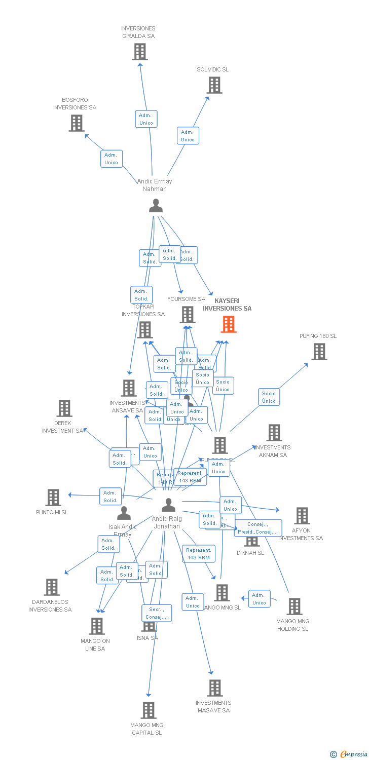 Vinculaciones societarias de KAYSERI INVERSIONES SA