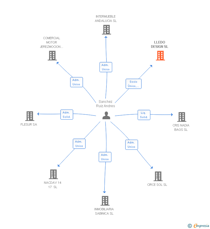 Vinculaciones societarias de LLEDO DESIGN SL
