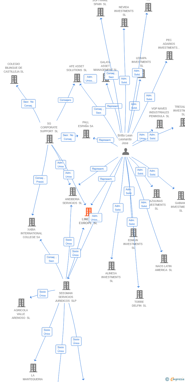 Vinculaciones societarias de TRULIVING ENSANCHE VALLECAS SL