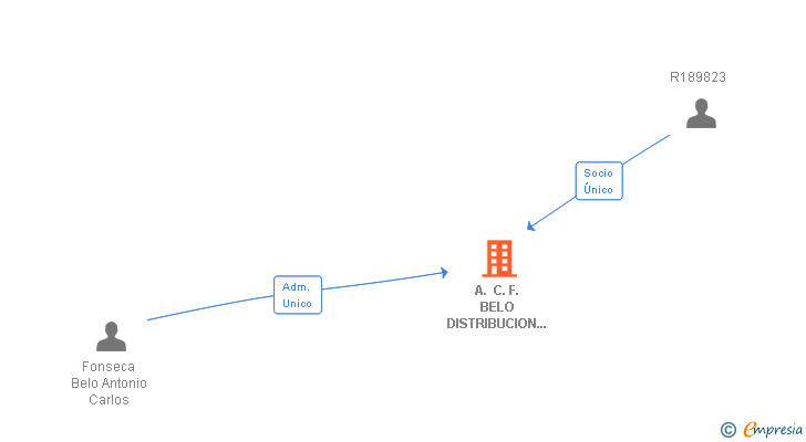 Vinculaciones societarias de A. C. F. BELO DISTRIBUCION INTERNACIONAL SL