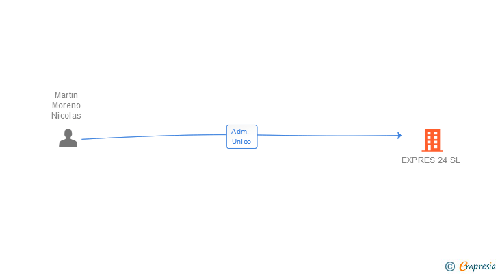 Vinculaciones societarias de EXPRES 24 SL