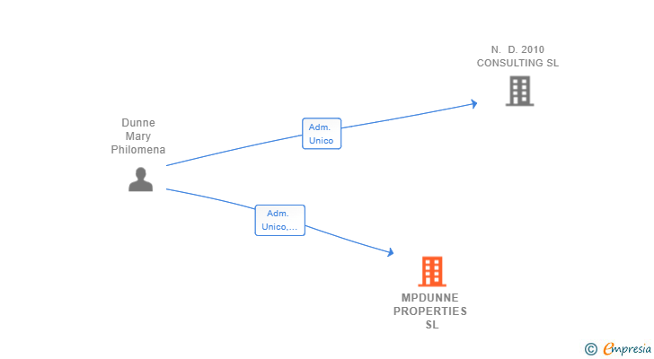 Vinculaciones societarias de MPDUNNE PROPERTIES SL