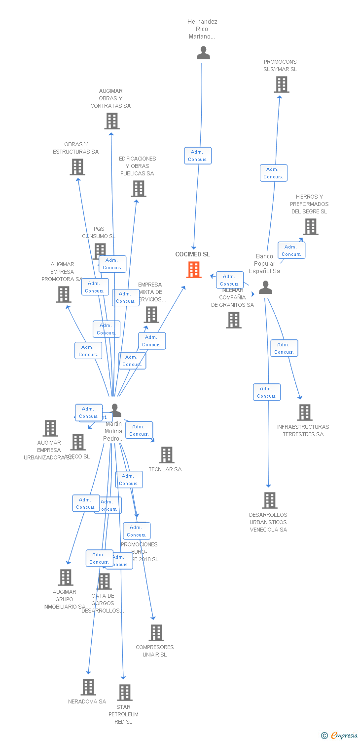 Vinculaciones societarias de COCIMED SL