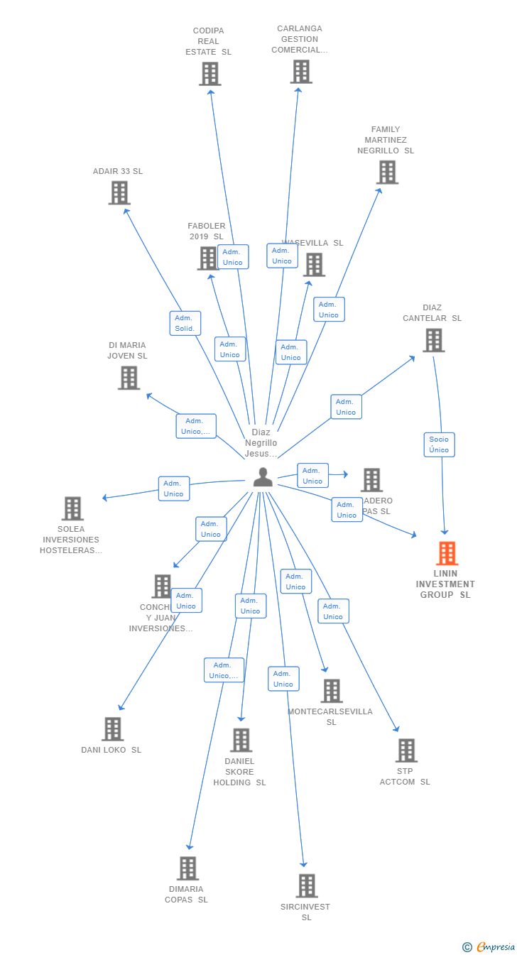 Vinculaciones societarias de LININ INVESTMENT GROUP SL