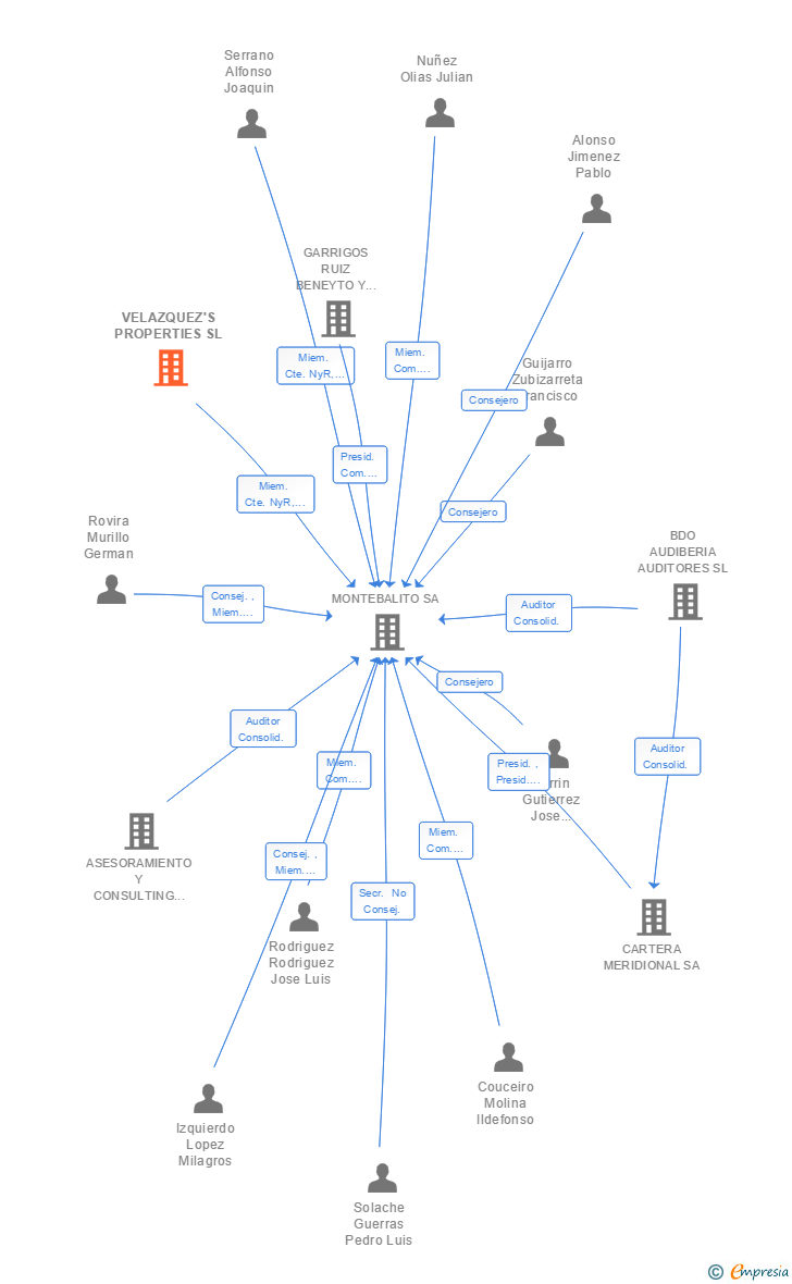 Vinculaciones societarias de VELAZQUEZ'S PROPERTIES SL