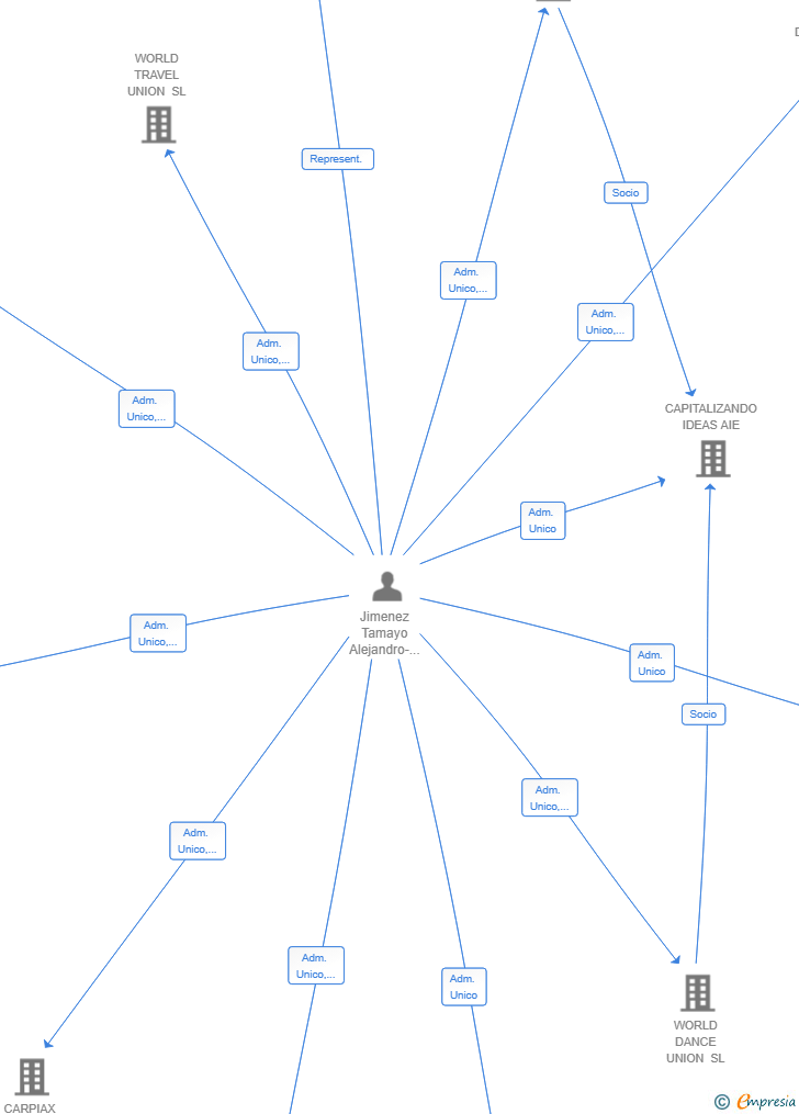 Vinculaciones societarias de ORUS SERVICE PRIVILEGE SL