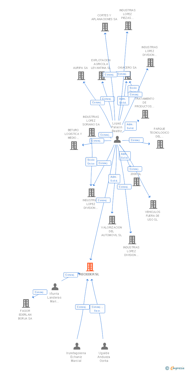 Vinculaciones societarias de RECIEDER SL